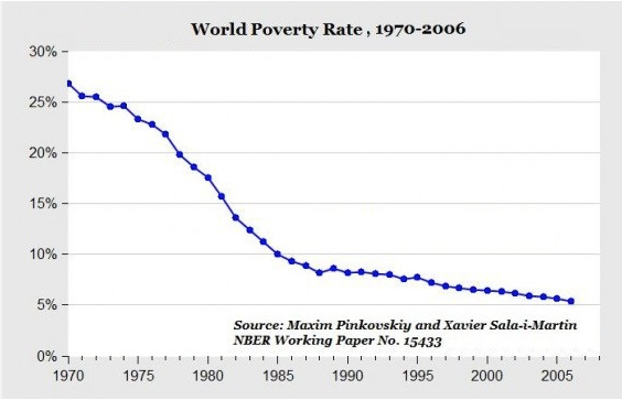 Evolución de la pobreza en el Mundo.