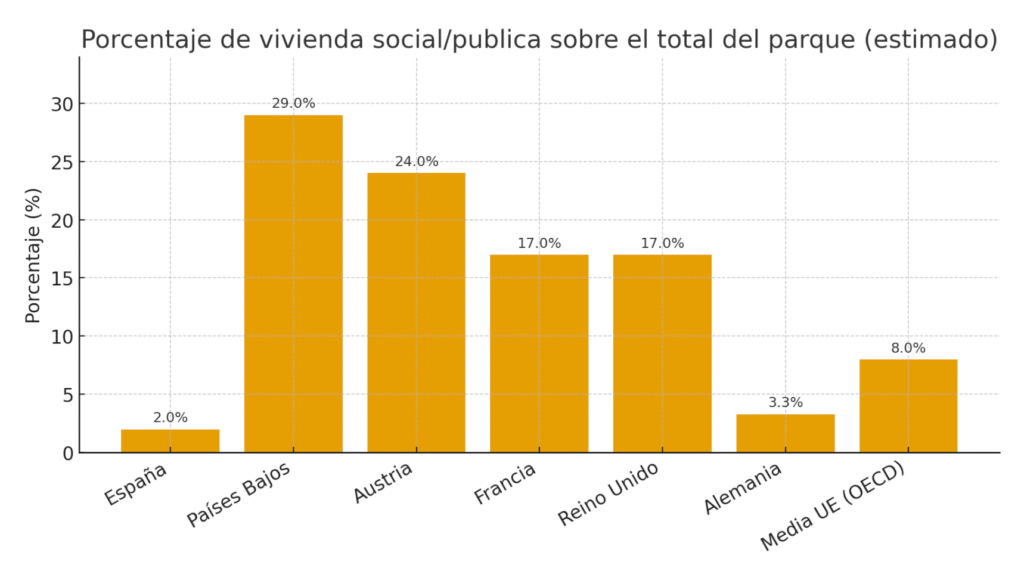 Vivienda social en Europa