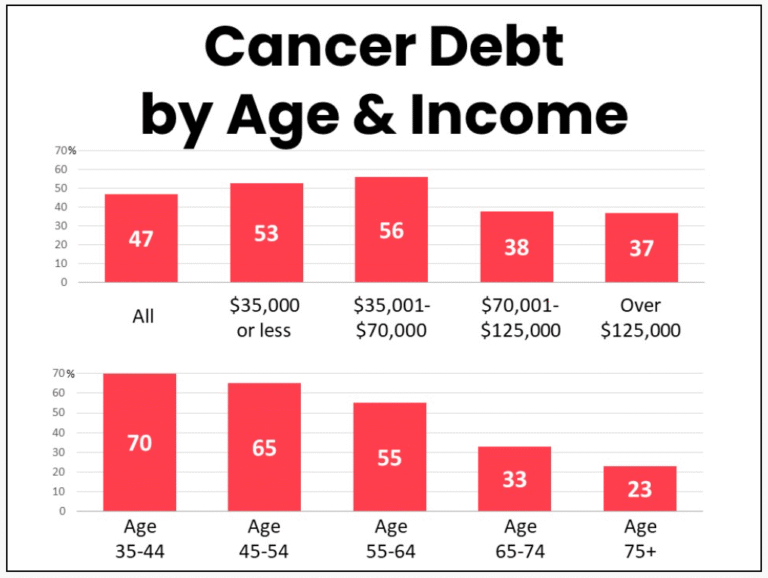 Deudas por cáncer en USA