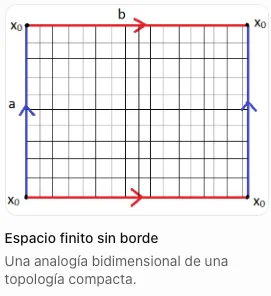 Espacio finito sin borde